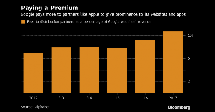 ¿Por qué preocupan los crecientes costos de tráfico de Google?