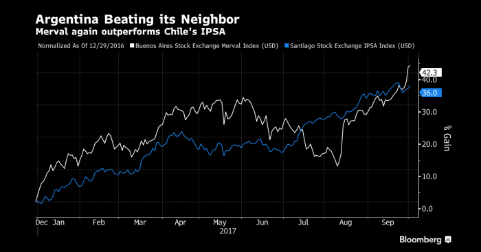 Acciones argentinas ríen últimas tras desaire de MSCI Acciones argentinas ríen últimas tras desaire de MSCI