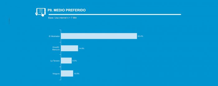 EL MOSTRADOR se consolida como el medio digital preferido para informarse por los chilenos EL MOSTRADOR se consolida como el medio digital preferido para informarse por los chilenos
