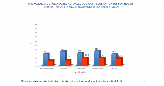 Una política pública que funciona: la notable caída de fumadores adolescentes en Chile en la última década