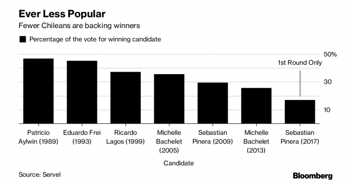 Con o sin el padrón electoral completo, Sebastián Piñera obtuvo aun menos preferencias que en 2009 Con o sin el padrón electoral completo, Sebastián Piñera obtuvo aun menos preferencias que en 2009