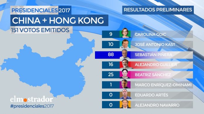 Voto en el exterior: Piñera gana en China y Guillier en Australia Voto en el exterior: Piñera gana en China y Guillier en Australia