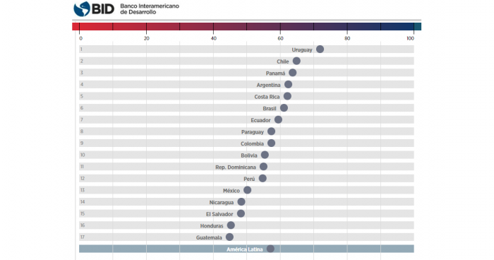 Chile es el segundo país de la región con la mejor calidad de empleos, de acuerdo al BID Chile es el segundo país de la región con la mejor calidad de empleos, de acuerdo al BID