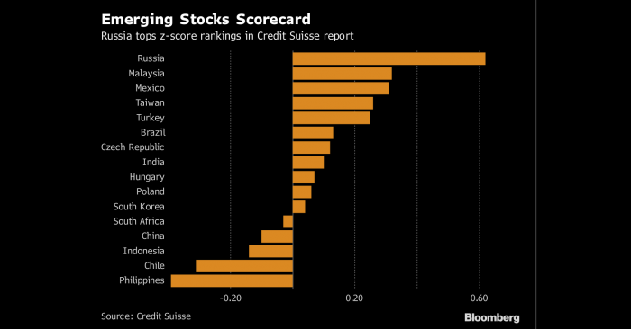 Análisis de Credit Suisse: acciones chilenas pasan a ser las menos atractivas de los mercados emergentes Análisis de Credit Suisse: acciones chilenas pasan a ser las menos atractivas de los mercados emergentes
