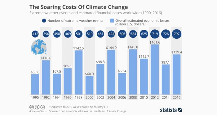 Los enormes costos que han llegado con el cambio climático y los desastres naturales
