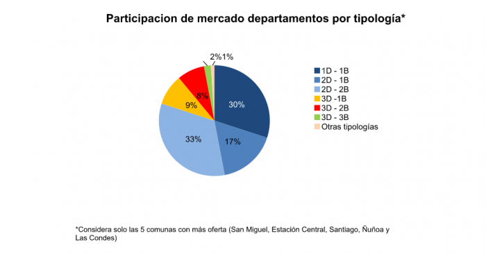 Efecto guetos verticales: departamentos pequeños ya representan casi la mitad de la oferta en Santiago Efecto guetos verticales: departamentos pequeños ya representan casi la mitad de la oferta en Santiago