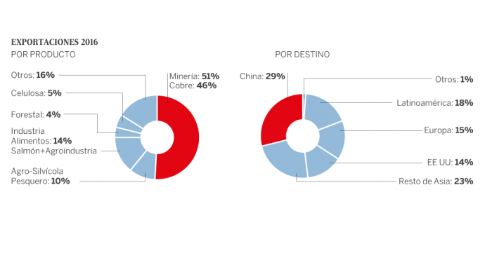 Un cuento chino: la dependencia de Chile en exportaciones al mercado asiático Un cuento chino: la dependencia de Chile en exportaciones al mercado asiático