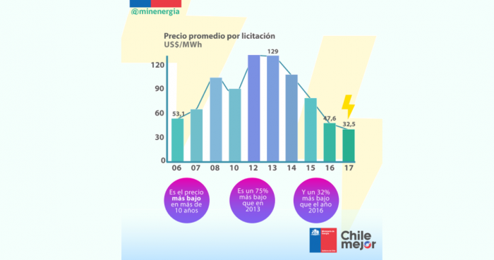 Histórica licitación eléctrica en cifras: precio fue hasta 75% por debajo de los registrados en Gobierno anterior Histórica licitación eléctrica en cifras: precio fue hasta 75% por debajo de los registrados en Gobierno anterior