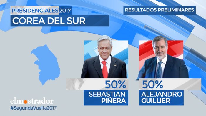 Empate total en Corea del Sur: Piñera y Guiller sacan el 50% de los votos cada uno Empate total en Corea del Sur: Piñera y Guiller sacan el 50% de los votos cada uno