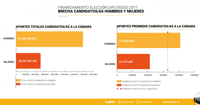 La profunda brecha entre hombres y mujeres se mantiene a la hora de recibir aportes para postular al Congreso La profunda brecha entre hombres y mujeres se mantiene a la hora de recibir aportes para postular al Congreso