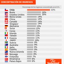 Todo calza: 33% de los ingresos está concentrado en el 1% más rico de Chile