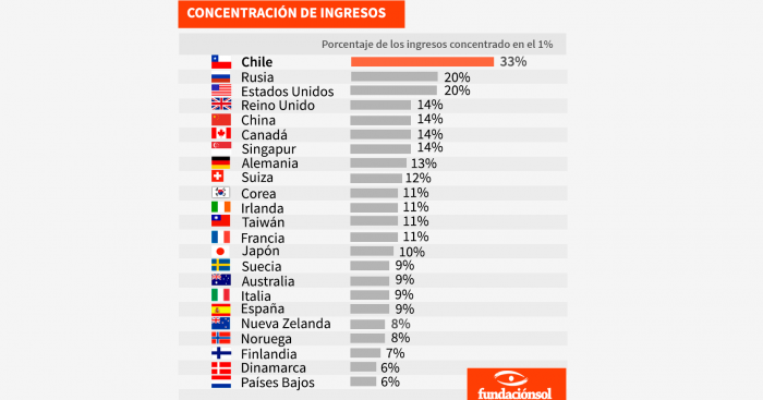 Todo calza: 33% de los ingresos está concentrado en el 1% más rico de Chile