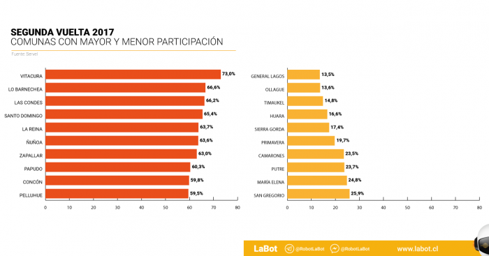 Cómo incidió la plata en las últimas elecciones: comunas más ricas fueron las que más participaron Cómo incidió la plata en las últimas elecciones: comunas más ricas fueron las que más participaron