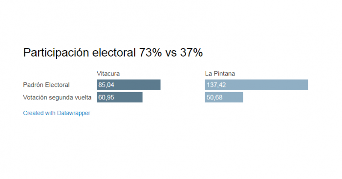 El dinero al final importó: las disímiles cifras de participación electoral entre La Pintana y Vitacura