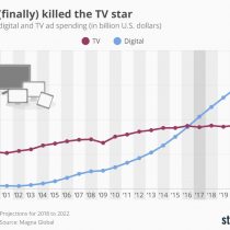 Gasto en publicidad digital a nivel mundial superó por primera vez a la TV en 2017