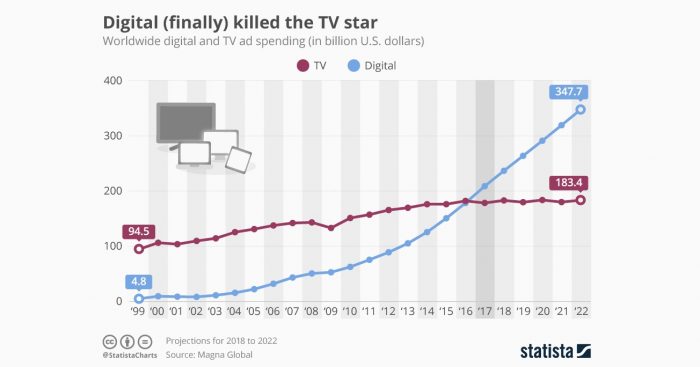 Gasto en publicidad digital a nivel mundial superó por primera vez a la TV en 2017 Gasto en publicidad digital a nivel mundial superó por primera vez a la TV en 2017