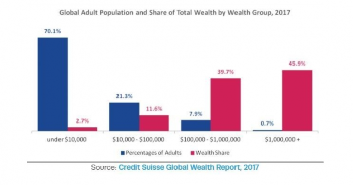 Desigualdad se sigue ampliando en el mundo: 0,7% de los adultos concentra 46% de la riqueza