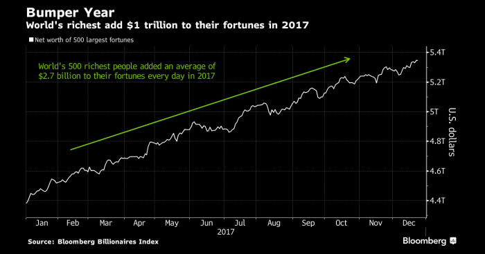 Exuberancia del mercado potenció ganancias de los más ricos en hasta mil millones de dólares Exuberancia del mercado potenció ganancias de los más ricos en hasta mil millones de dólares