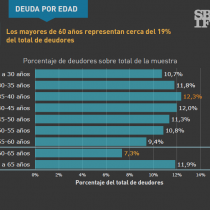La otra dimensión de las bajas pensiones: mayores de 60 años representan casi el 20% del total de los deudores en Chile