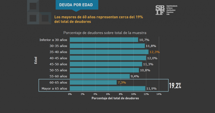 La otra dimensión de las bajas pensiones: mayores de 60 años representan casi el 20% del total de los deudores en Chile La otra dimensión de las bajas pensiones: mayores de 60 años representan casi el 20% del total de los deudores en Chile