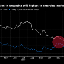 Mercado sugiere que se acabó la luna de miel de Macri en Argentina
