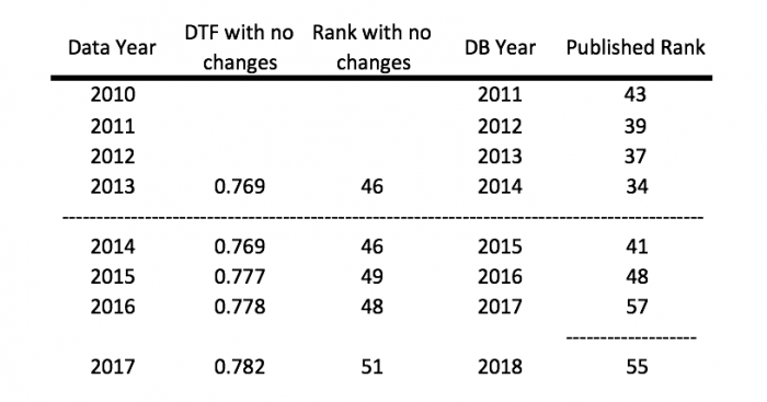 Economista jefe del Banco Mundial sigue polémica: explica en su blog detalle de las cifras truchas publicadas en informe Doing Business que perjudican al actual gobierno Economista jefe del Banco Mundial sigue polémica: explica en su blog detalle de las cifras truchas publicadas en informe Doing Business que perjudican al actual gobierno