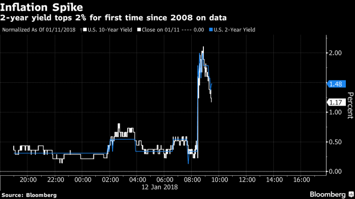 Acciones marcan récord, pero el dólar tambalea Acciones marcan récord, pero el dólar tambalea