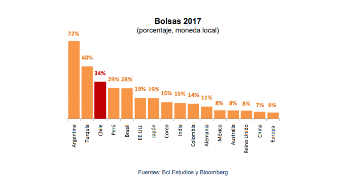La bolsa chilena, entre las más destacadas de 2017 La bolsa chilena, entre las más destacadas de 2017