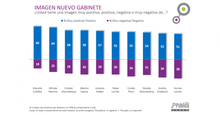 Marcela Cubillos tiene la mayor imagen positiva entre los futuros ministros de Piñera, pese a polémica experiencia en Medio Ambiente Marcela Cubillos tiene la mayor imagen positiva entre los futuros ministros de Piñera, pese a polémica experiencia en Medio Ambiente