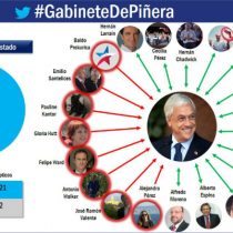 El gabinete virtual: más del 90% de los nuevos ministros siguen a Piñera en redes, pero el Presidente electo apenas sigue a la mitad de ellos