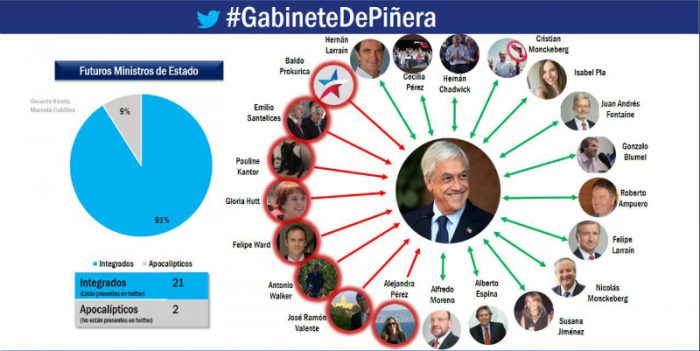 El gabinete virtual: más del 90% de los nuevos ministros siguen a Piñera en redes, pero el Presidente electo apenas sigue a la mitad de ellos El gabinete virtual: más del 90% de los nuevos ministros siguen a Piñera en redes, pero el Presidente electo apenas sigue a la mitad de ellos