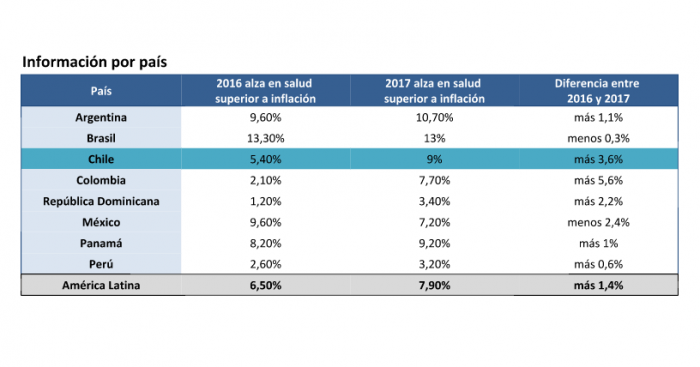 Alza de costos médicos en Chile, entre los que más subieron en la región y el mundo Alza de costos médicos en Chile, entre los que más subieron en la región y el mundo