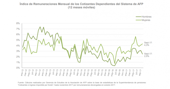 ¿Lento pero seguro? Sueldos de mujeres en el país acortaron brecha frente a hombres en 2017 ¿Lento pero seguro? Sueldos de mujeres en el país acortaron brecha frente a hombres en 2017