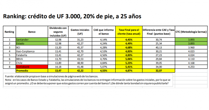 El ranking de créditos hipotecarios de la banca chilena: la diferencia en el precio final es de casi $6 millones El ranking de créditos hipotecarios de la banca chilena: la diferencia en el precio final es de casi $6 millones