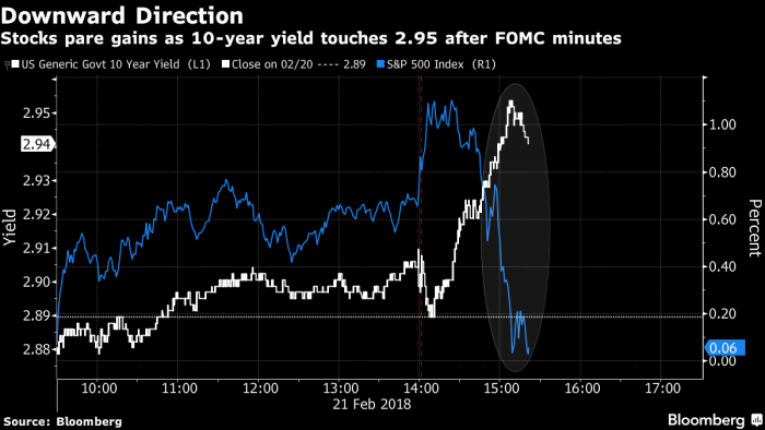 Acciones caen, dólar sube tras las minutas de la Fed Acciones caen, dólar sube tras las minutas de la Fed