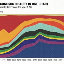 2000 años de desarrollo económico: auge y caída de civilizaciones
