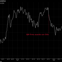 Acciones de SQM cayeron con fuerza ante rebaja en la proyección del precio de litio por parte de Morgan Stanley