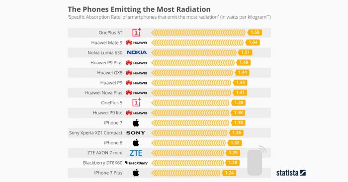 iPhone está al nivel de los teléfonos que emiten mayor radiación iPhone está al nivel de los teléfonos que emiten mayor radiación