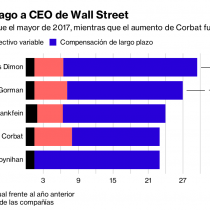 El ranking de los millonarios sueldos y bonos de los ejecutivos mejor pagados de Wall Street tiene a Jamie Dimon de JPMorgan a la cabeza