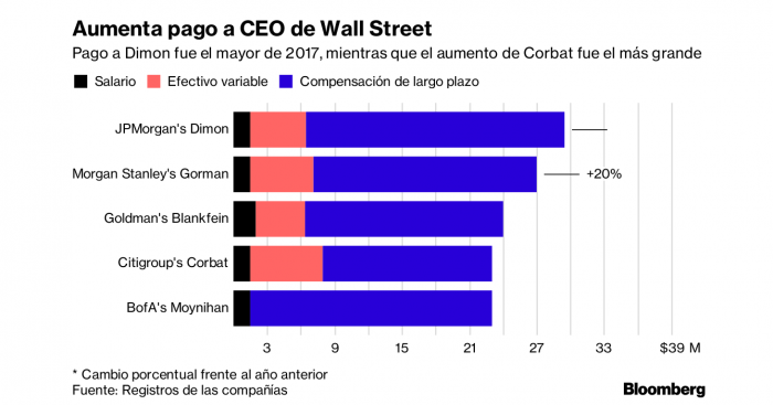 El ranking de los millonarios sueldos y bonos de los ejecutivos mejor pagados de Wall Street tiene a Jamie Dimon de JPMorgan a la cabeza El ranking de los millonarios sueldos y bonos de los ejecutivos mejor pagados de Wall Street tiene a Jamie Dimon de JPMorgan a la cabeza