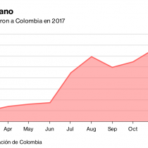 Éxodo venezolano a Colombia crece por colapso económico