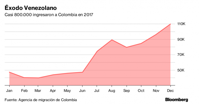 Éxodo venezolano a Colombia crece por colapso económico