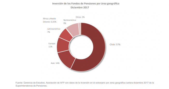 Así se distribuyeron en 2017 los US$ 210.512 millones que tienen los trabajadores en las AFP Así se distribuyeron en 2017 los US$ 210.512 millones que tienen los trabajadores en las AFP