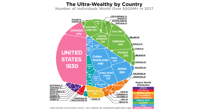 Así se distribuyen los súper ricos en el mundo: Chile es el tercero con más millonarios en Latinoamérica Así se distribuyen los súper ricos en el mundo: Chile es el tercero con más millonarios en Latinoamérica