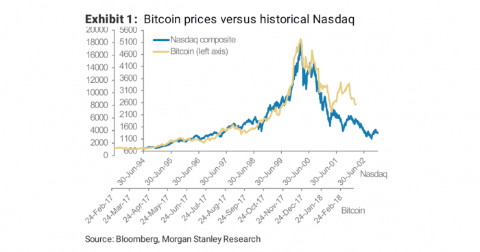 Fenómeno Bitcoin, demasiado parecido a la burbuja puntocom, aunque con “esteroides” Fenómeno Bitcoin, demasiado parecido a la burbuja puntocom, aunque con