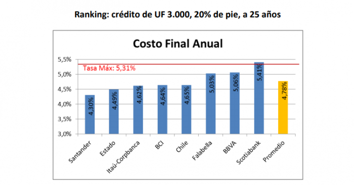 Ranking hipotecario de marzo: Scotiabank sigue como el banco más caro del mercado local, con una diferencia de casi 7 millones en costo final del crédito Ranking hipotecario de marzo: Scotiabank sigue como el banco más caro del mercado local, con una diferencia de casi 7 millones en costo final del crédito