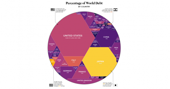 A la hora del déficit y el endeudamiento, EE.UU. representa el 32% de la deuda global