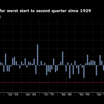 Inicio del segundo trimestre para las acciones en EE.UU. es el peor desde la Gran Depresión de hace casi 90 años