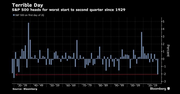 Inicio del segundo trimestre para las acciones en EE.UU. es el peor desde la Gran Depresión de hace casi 90 años