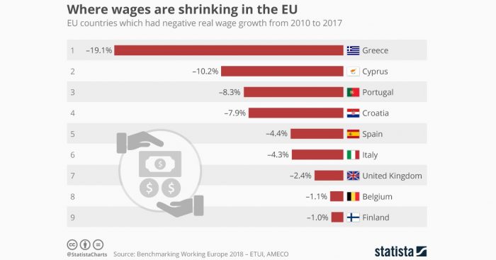 Ni tan panacea: sueldos en algunas potencias de Europa retrocedieron con fuerza los últimos 7 años Ni tan panacea: sueldos en algunas potencias de Europa retrocedieron con fuerza los últimos 7 años